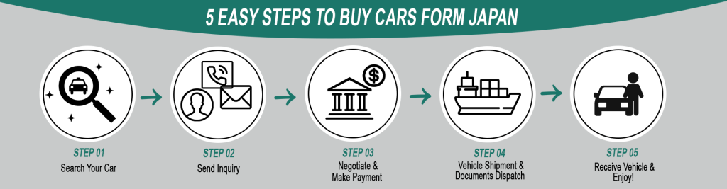 5 easy steps to buy car